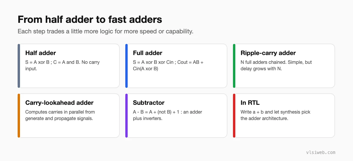 From half adder to fast adders: half, full, ripple-carry, carry-lookahead and subtractor