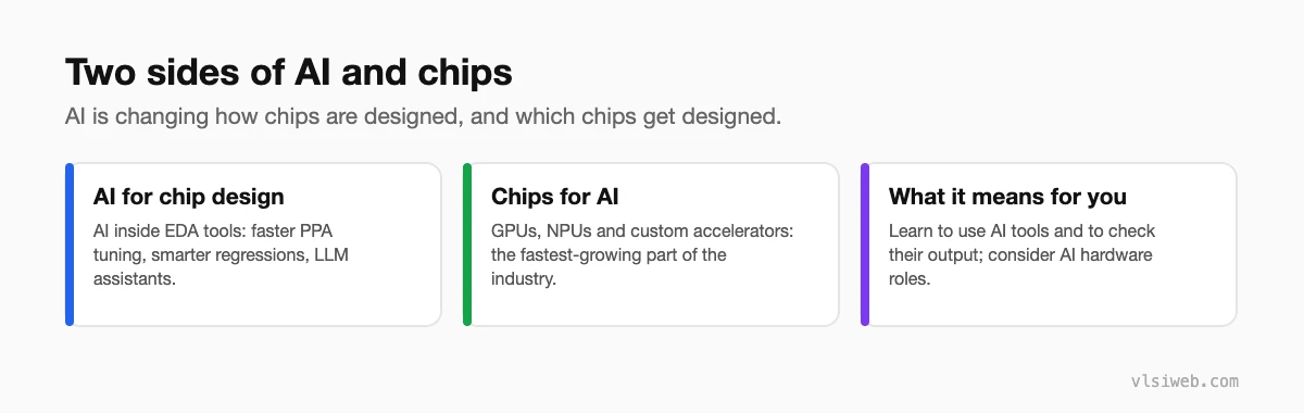 Two sides of AI and chips: AI for chip design, and chips for AI