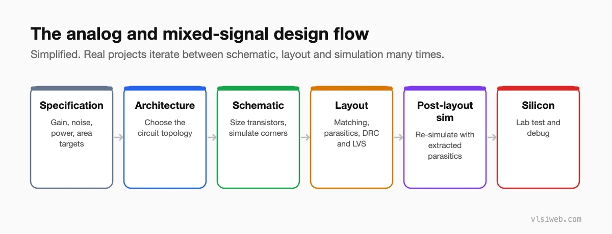 The analog and mixed-signal design flow from specification to silicon
