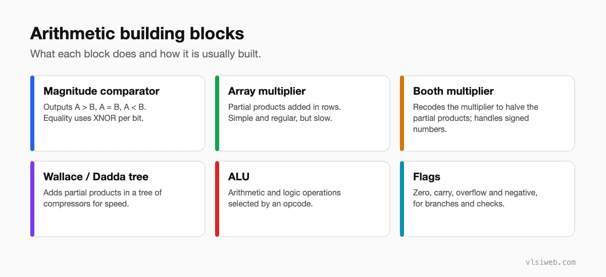 Arithmetic building blocks: comparators, array, Booth and tree multipliers, ALU and flags