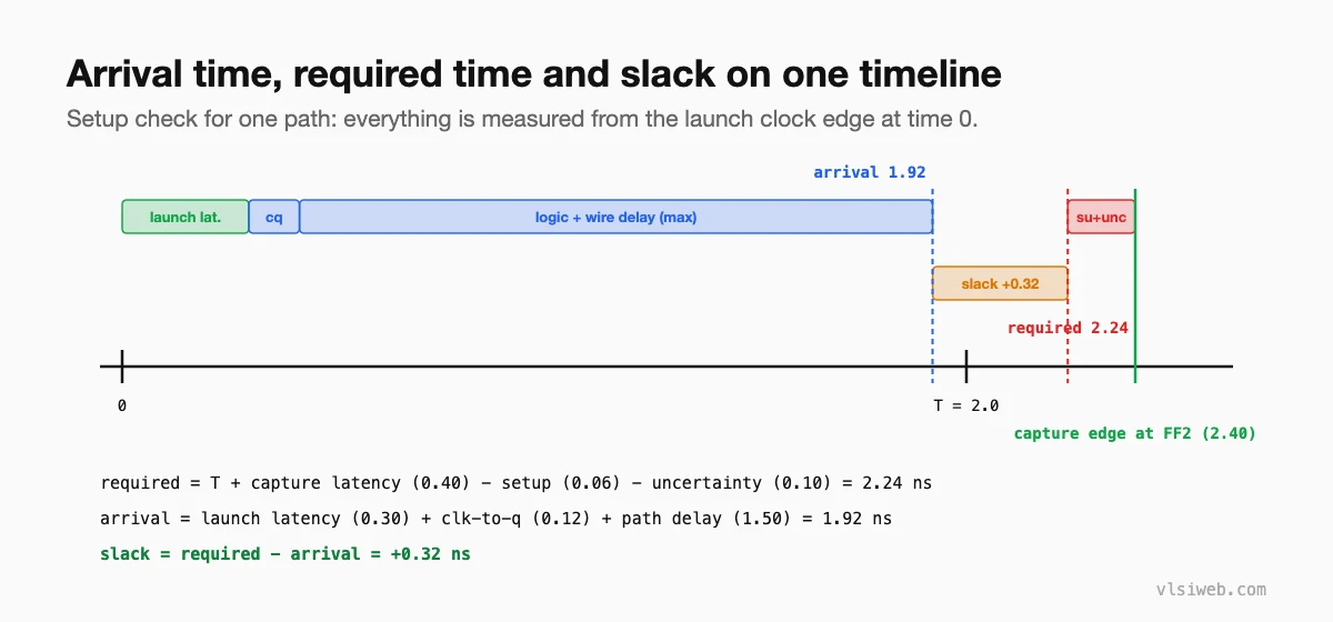 Timeline of a setup check: launch latency, clock-to-q and path delay give arrival time 1.92 ns; required time 2.24 ns; slack +0.32 ns