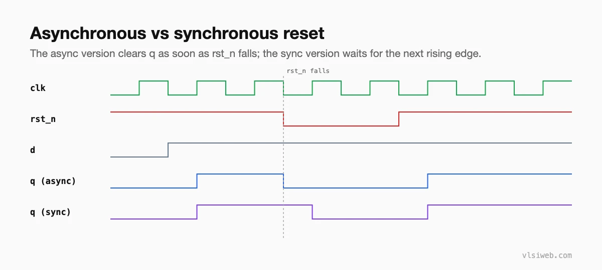 Waveform comparing asynchronous reset, which clears q immediately, and synchronous reset, which clears q at the next clock edge