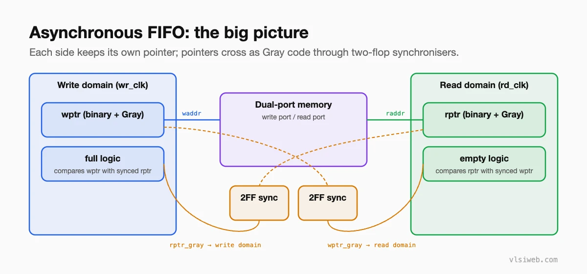 Asynchronous FIFO block diagram with write and read domains, dual-port memory and Gray pointer synchronisers