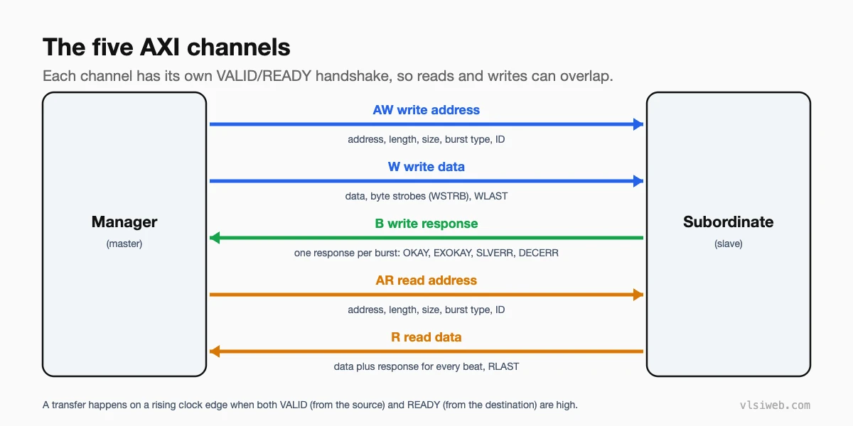 The five AXI channels between manager and subordinate: write address, write data, write response, read address and read data