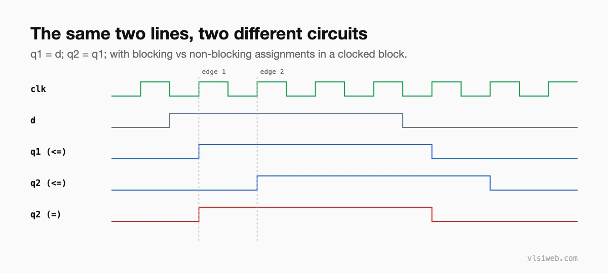 Waveform: with non-blocking assignments q2 is one clock behind q1 (a shift register); with blocking assignments q2 equals q1