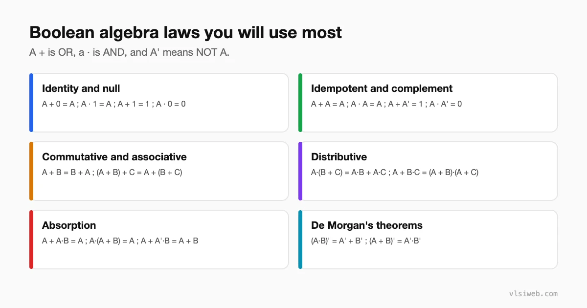 Boolean algebra laws: identity, complement, commutative, distributive, absorption and De Morgan