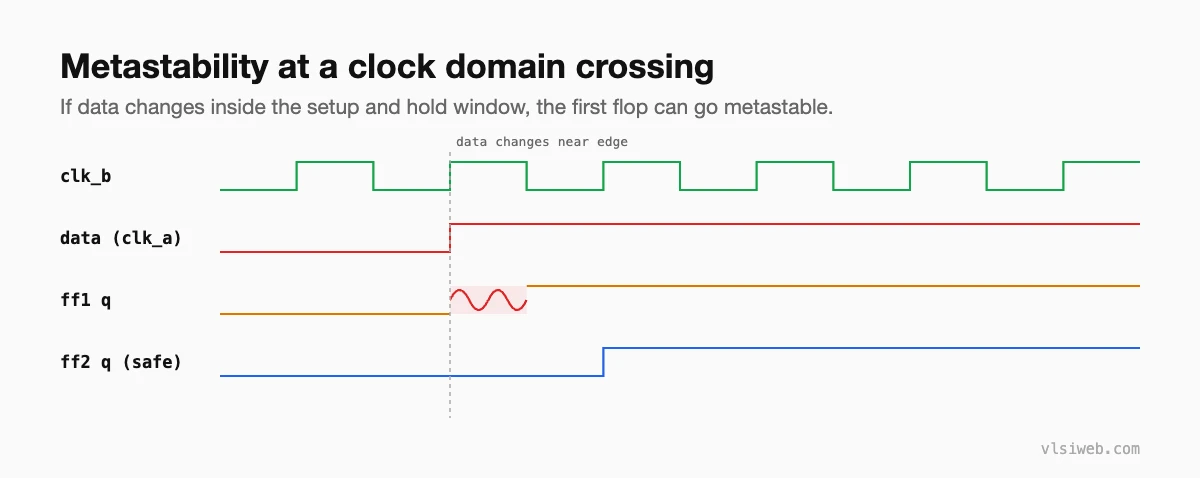 Waveform showing data changing near the clk_b edge, the first flop going metastable and the second flop giving a clean output
