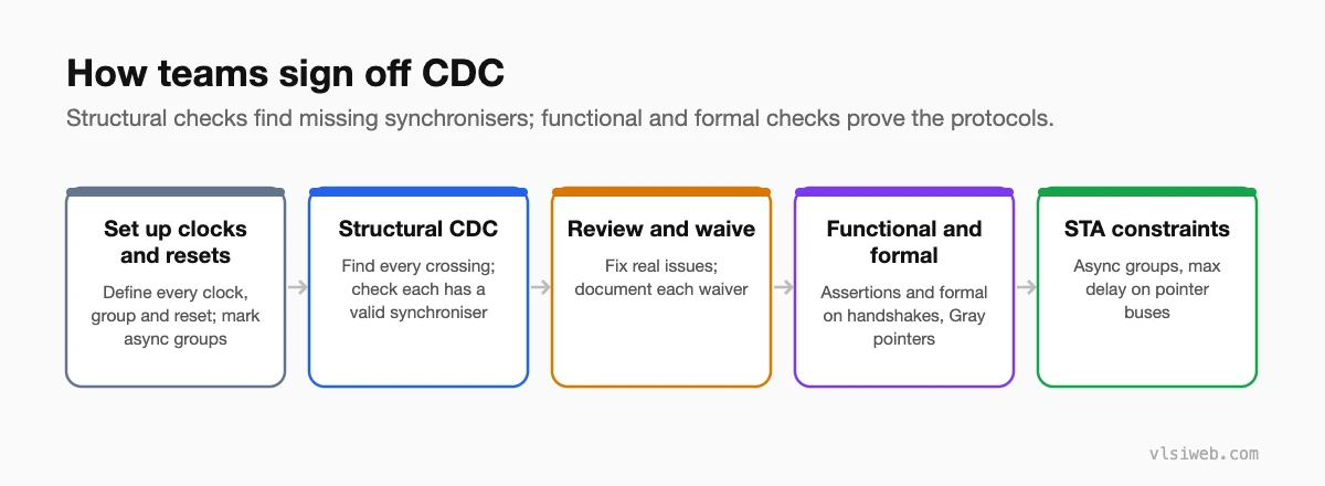 How teams sign off clock domain crossings: setup, structural checks, review, functional and formal checks, STA constraints