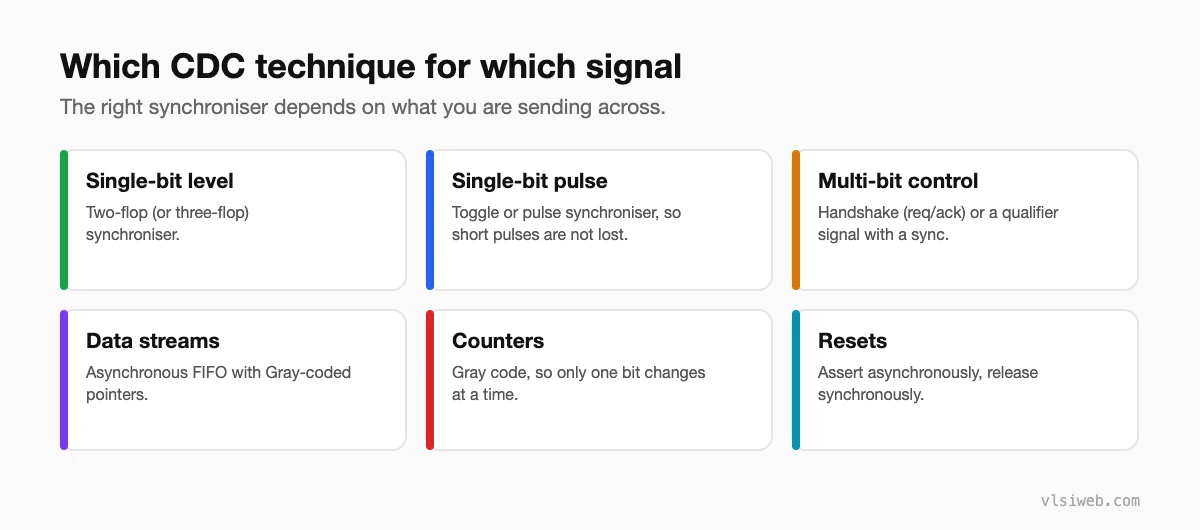 Which clock domain crossing technique to use for which kind of signal