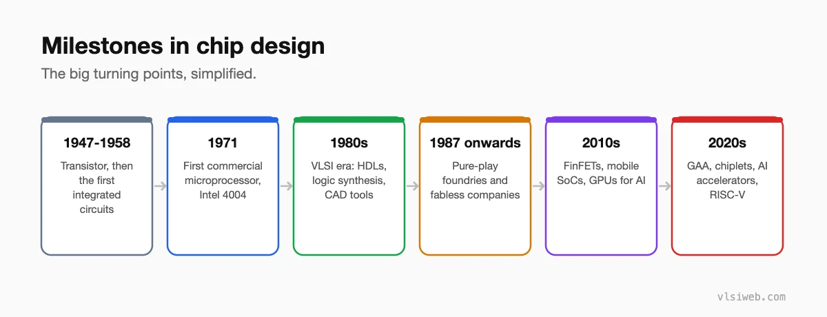 Milestones in chip design from the transistor to chiplets and AI accelerators