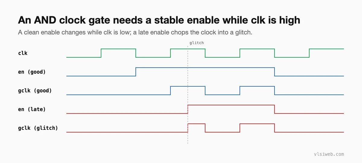 Waveform: an enable that changes while the clock is low gives a clean gated clock; a late enable creates a glitch