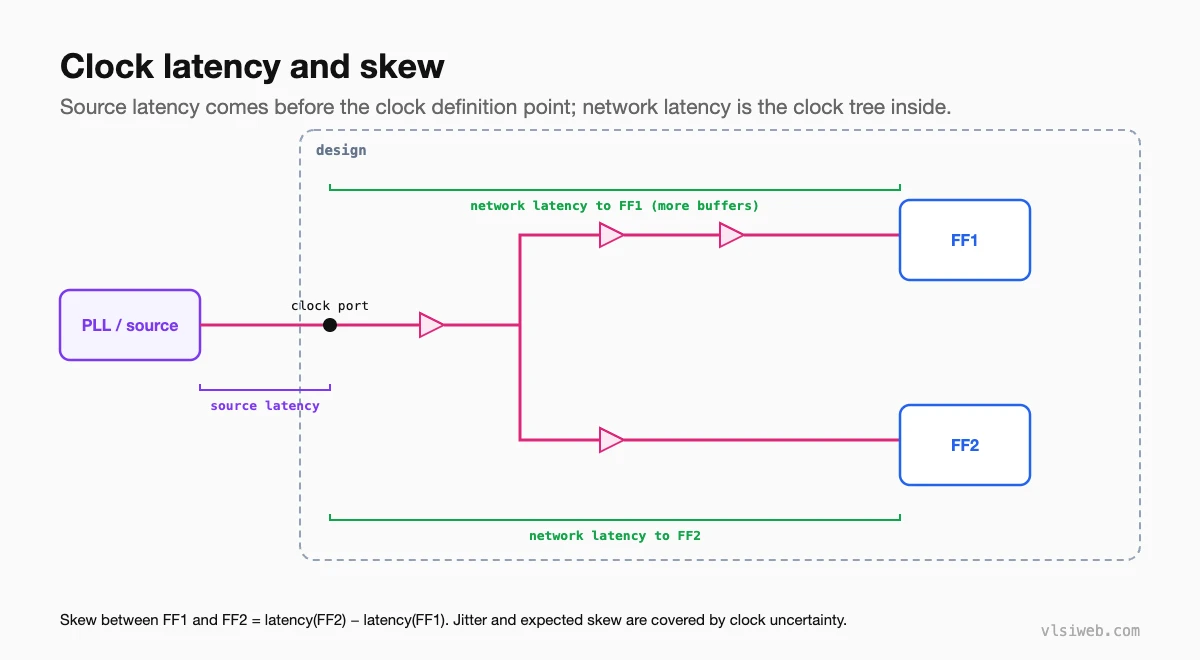Clock source latency and network latency to two flops, and the skew between them