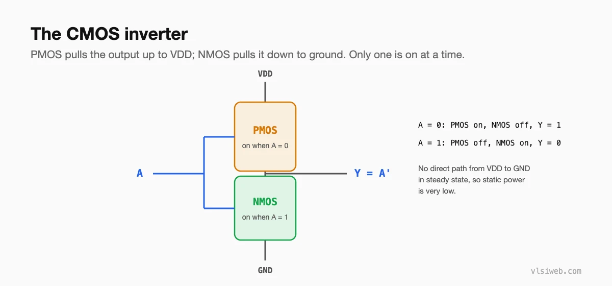 The CMOS inverter with a PMOS pull-up and an NMOS pull-down