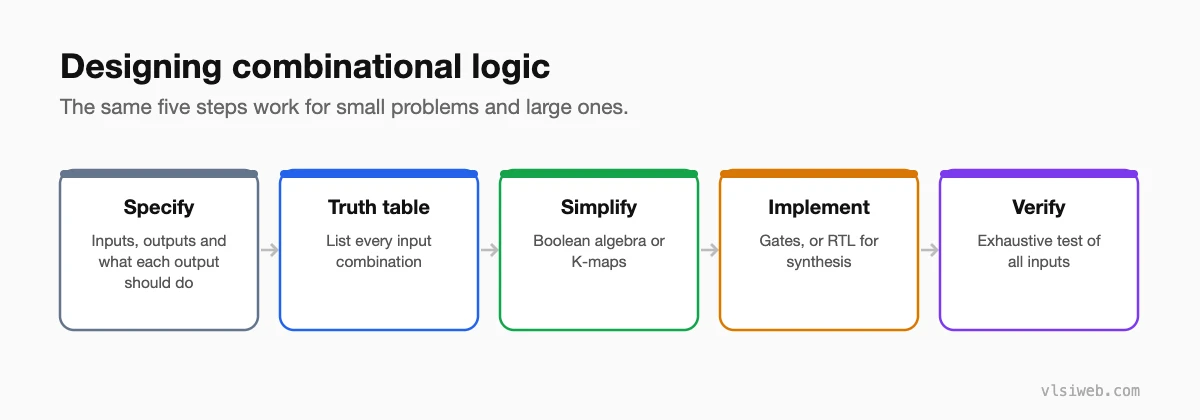 Five steps to design combinational logic: specify, truth table, simplify, implement, verify