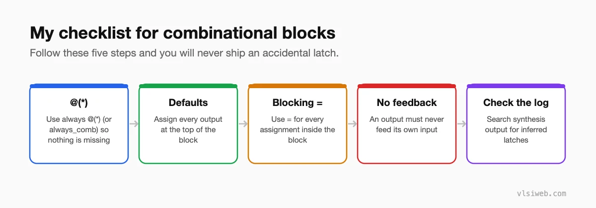 Checklist for combinational always blocks: use always star, assign defaults, use blocking assignments, avoid feedback, check synthesis for latches