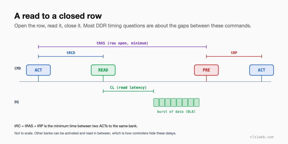 DDR command timing for a read to a closed row: ACT, READ after tRCD, data after CL, PRE after tRAS, next ACT after tRP