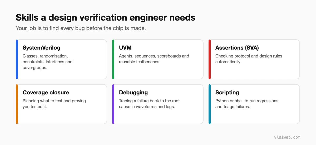 Skills a design verification engineer needs