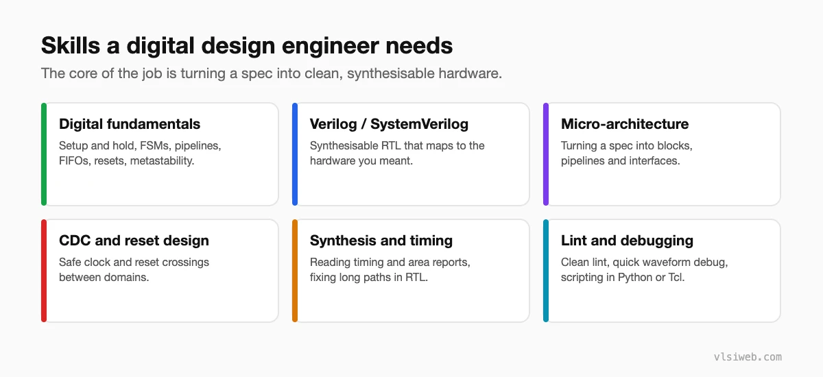 Skills a digital design engineer needs