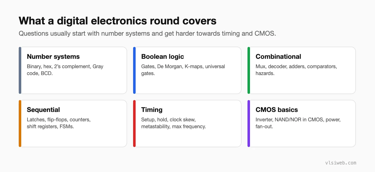 Topics in a digital electronics interview: number systems, Boolean logic, combinational, sequential, timing and CMOS basics