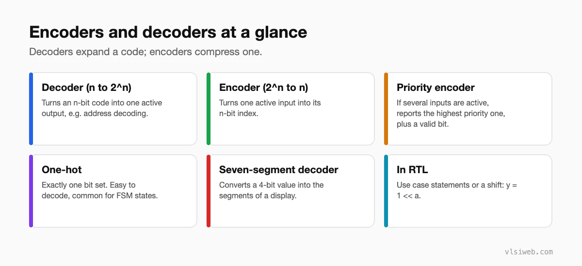 Encoders and decoders at a glance: decoder, encoder, priority encoder, one-hot, seven-segment decoder, RTL