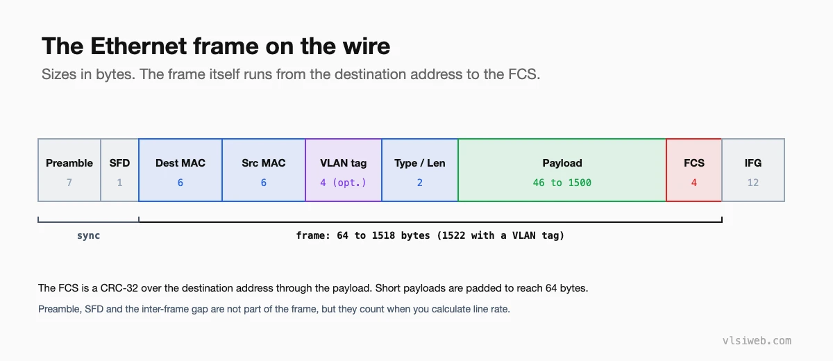 Ethernet frame format: preamble, SFD, destination and source MAC, optional VLAN tag, type or length, payload, FCS and inter-frame gap