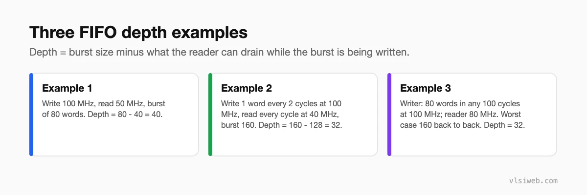 Three worked FIFO depth calculation examples
