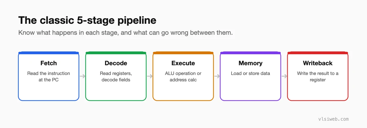 The classic five-stage processor pipeline: fetch, decode, execute, memory, writeback