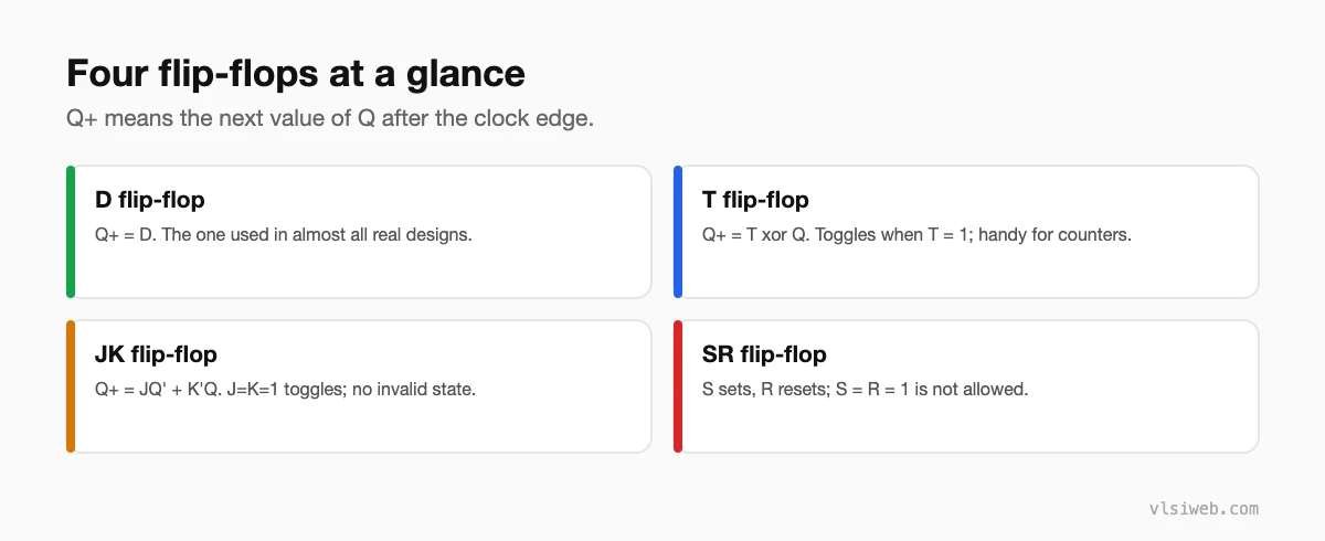 Four flip-flops at a glance: D, T, JK and SR characteristic equations