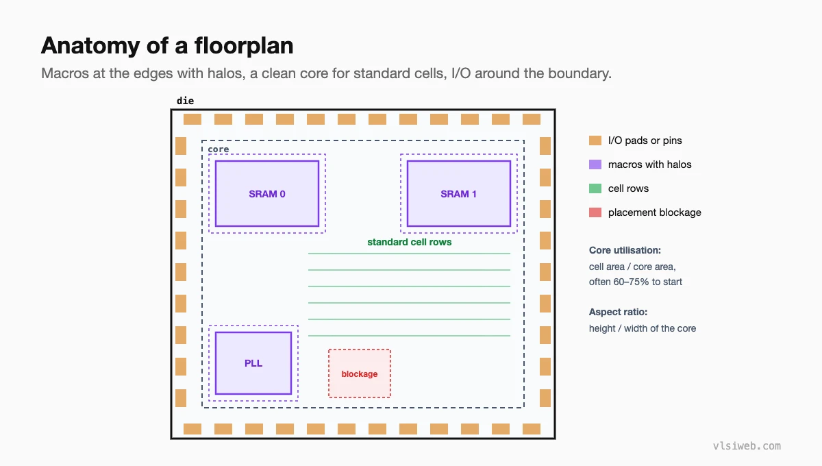 Anatomy of a floorplan: die, core, I/O pads, macros with halos, standard cell rows and a placement blockage