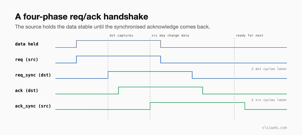 Waveform of a four-phase req and ack handshake across two clock domains
