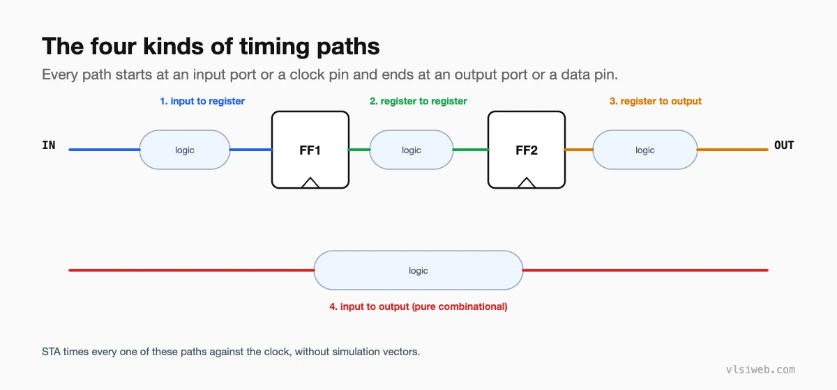 The four kinds of timing paths: input to register, register to register, register to output, and input to output