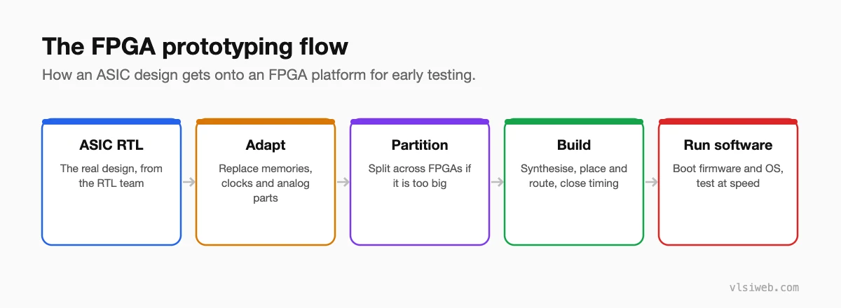 The FPGA prototyping flow: adapt the ASIC RTL, partition, build and run software at speed