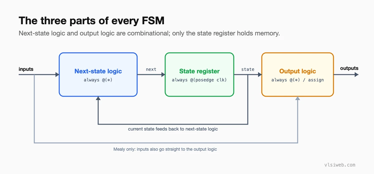 FSM structure: next-state logic, state register and output logic, with state feedback and, for Mealy machines, inputs going to the output logic