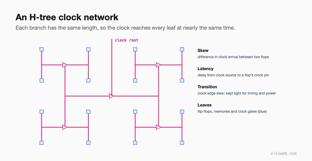 An H-tree clock network with buffers at each branch point and flip-flops at the leaves, with definitions of skew, latency and transition
