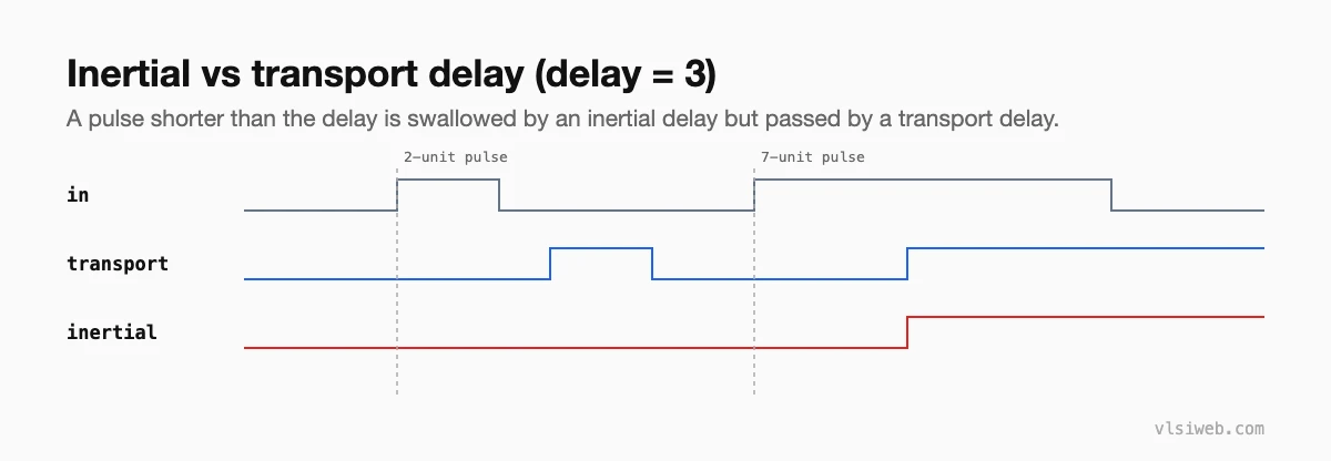 Waveform: a 2-unit pulse is filtered by an inertial delay of 3 but passed by a transport delay; a 7-unit pulse passes both