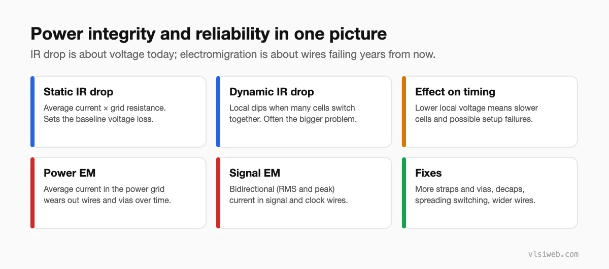 IR drop and electromigration: static and dynamic IR drop, effect on timing, power and signal EM, and fixes