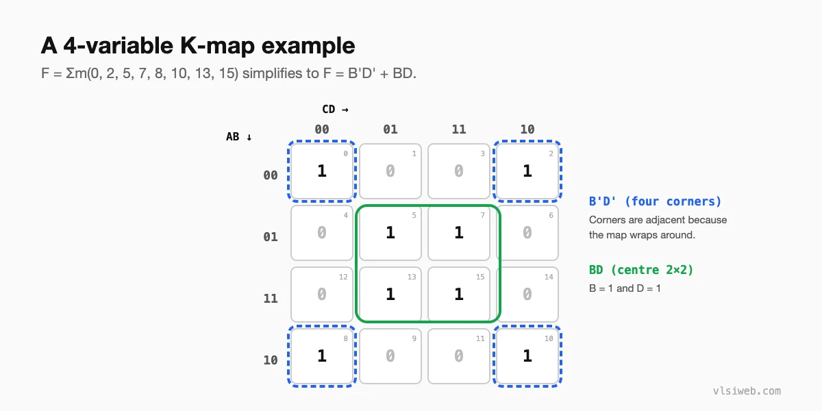 A four-variable K-map example simplifying to B prime D prime plus B D