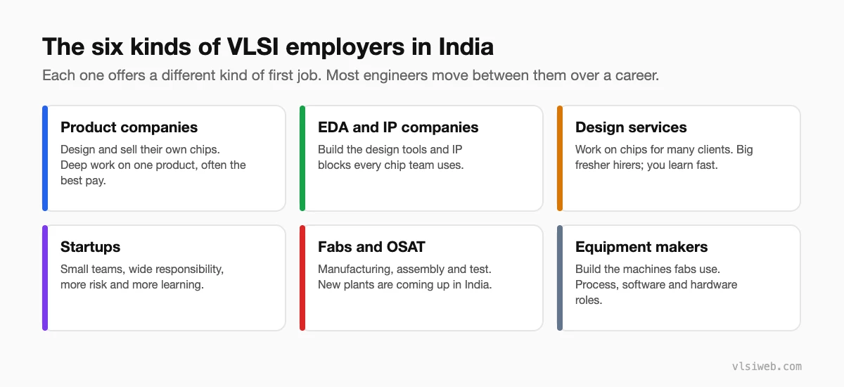 The six kinds of VLSI employers in India: product, EDA and IP, design services, startups, fabs and OSAT, equipment makers