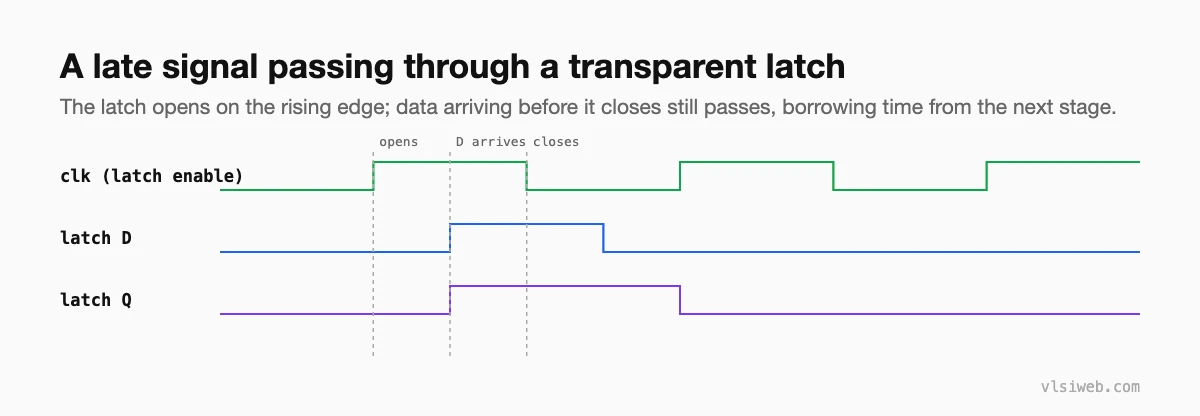 Waveform: data arrives at a transparent latch after it opens but before it closes and passes straight through, borrowing time