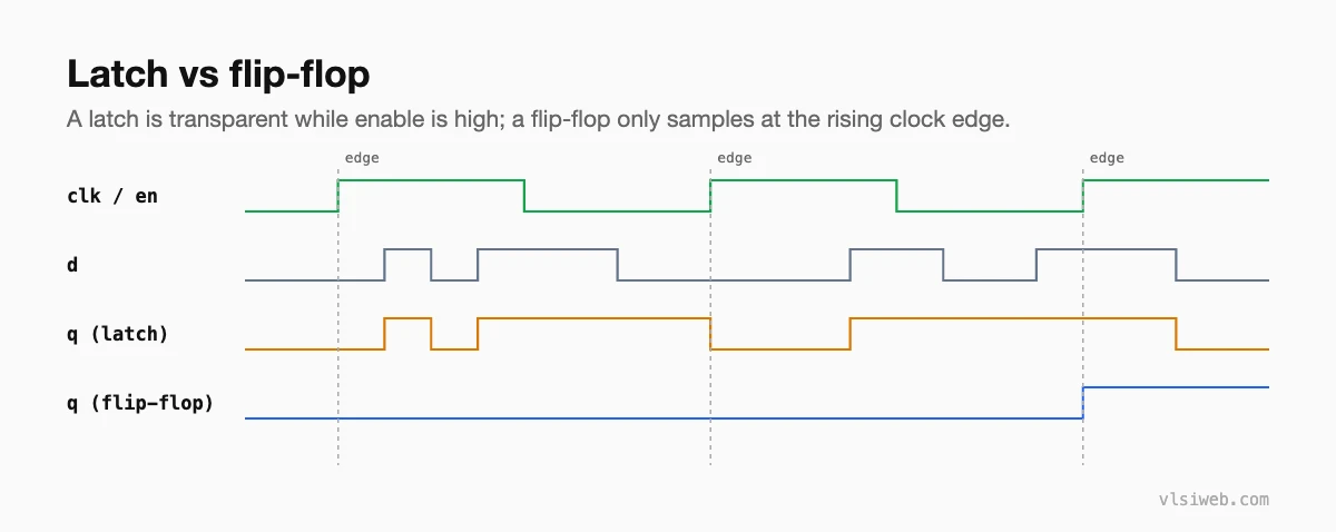 Waveform comparing a level-sensitive latch with an edge-triggered flip-flop