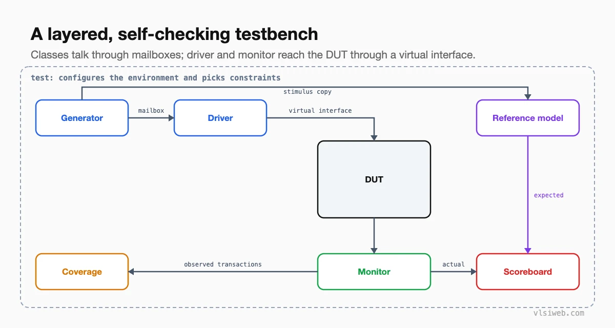 A layered self-checking SystemVerilog testbench: generator, driver, DUT, monitor, reference model, scoreboard and coverage inside an environment controlled by a test