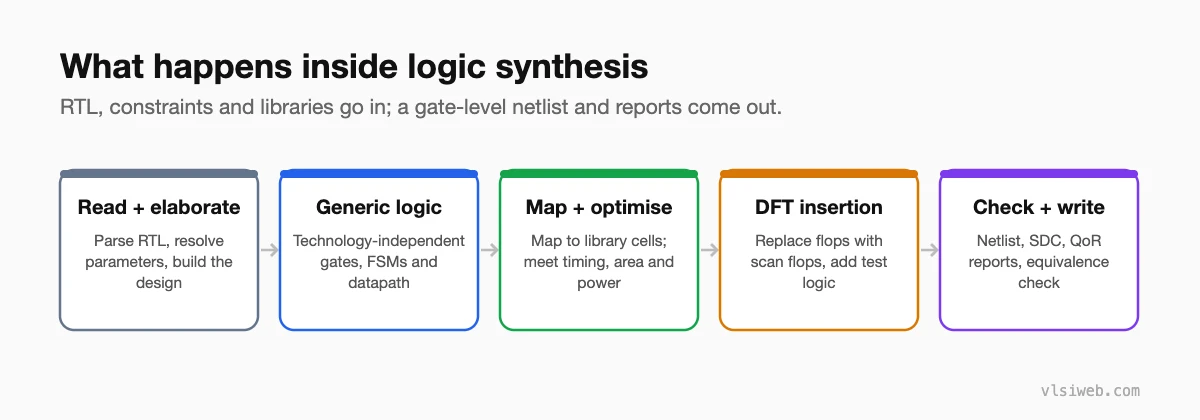 Logic synthesis steps: read and elaborate, generic logic, map and optimise, DFT insertion, check and write the netlist