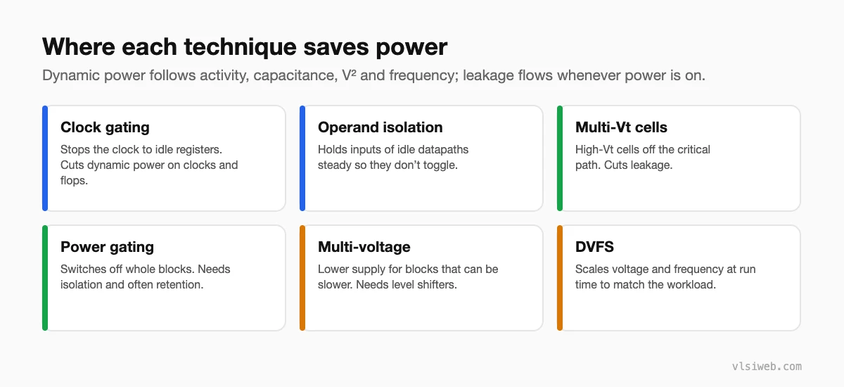 Low-power techniques and what they save: clock gating, operand isolation, multi-Vt cells, power gating, multi-voltage and DVFS
