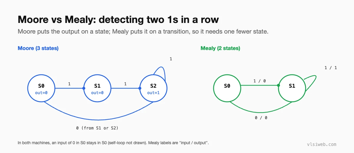 Moore and Mealy state diagrams for detecting two 1s in a row