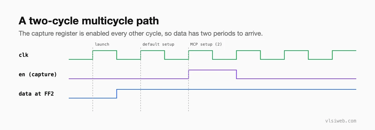 Waveform of a two-cycle multicycle path: launch edge, the default setup edge, and the moved setup edge two cycles later