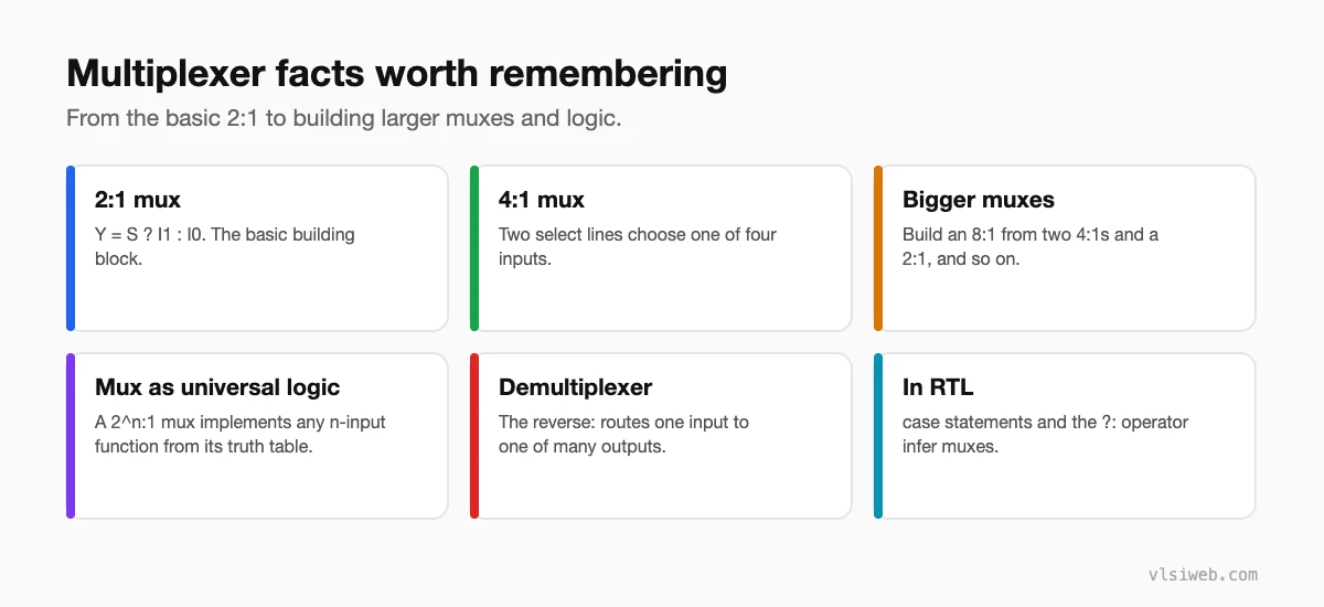 Multiplexer facts: 2 to 1 and 4 to 1 muxes, building bigger muxes, mux as universal logic, demultiplexer and RTL