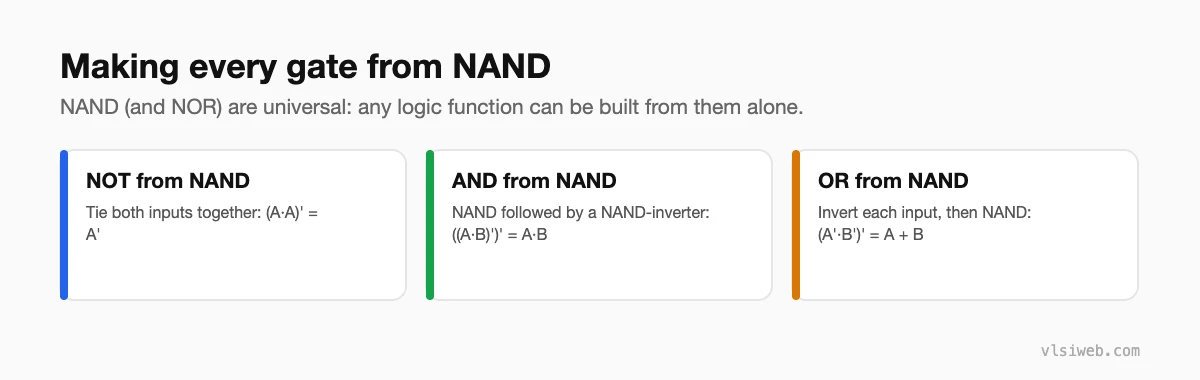 Building NOT, AND and OR gates from NAND gates