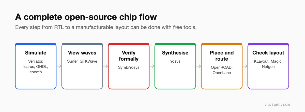 A complete open-source chip design flow from simulation to layout checks
