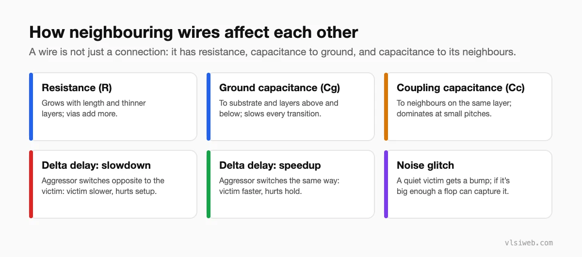 Wire parasitics and crosstalk effects: resistance, ground capacitance, coupling capacitance, delta delay slowdown and speedup, and noise glitches