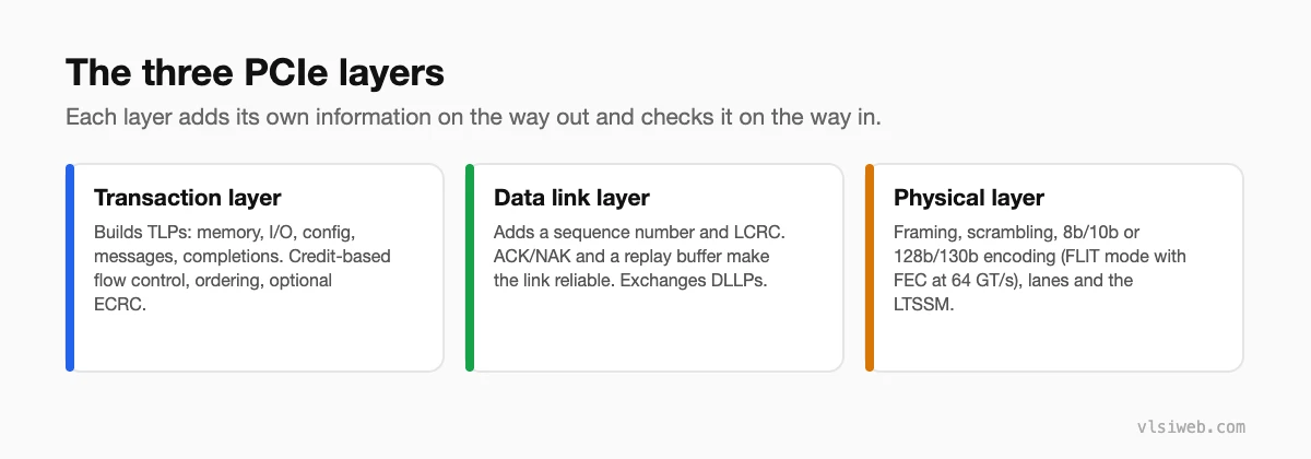 The three PCIe layers: transaction layer with TLPs and flow control, data link layer with ACK/NAK and LCRC, physical layer with encoding and the LTSSM